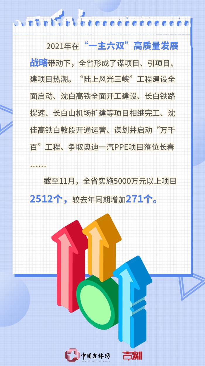 迈出新步伐 取得新成效丨数据里的吉林：2021年1-11月吉林省固定资产投资增长11.8%，位居全国第3位