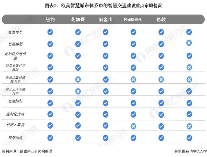 2022年全球智慧交通行业市场规模与发展趋势分析 市场投资规模持续攀升【组图】