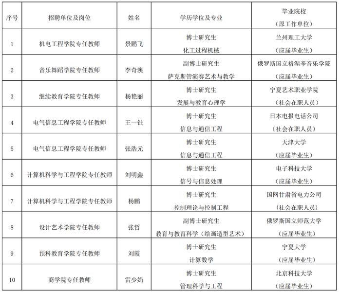 北方民族大学2021年公开招聘专任教师岗位拟聘用人员公示（第四批）