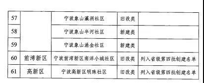 宁波市2021年市级未来社区创建名单公布！