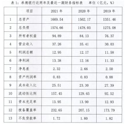 承德银行去年上半年消费贷170亿 手续费及佣金净收入连年为负