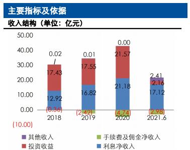 承德银行去年上半年消费贷170亿 手续费及佣金净收入连年为负