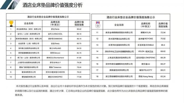 舒达再登中国饭店业床垫品牌价值排行榜第一名