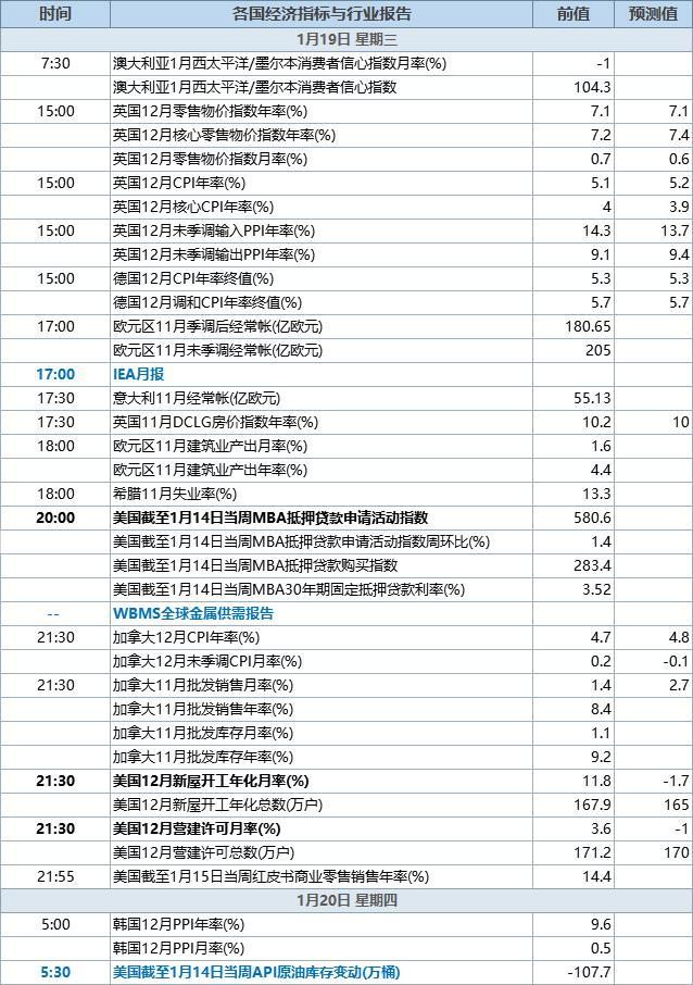 1月19日经济数据发布时间表