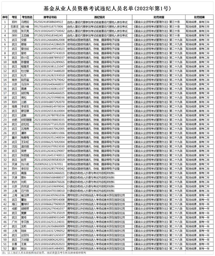 【协会公告】关于基金从业人员资格考试违纪人员处理的公告（2022年第1号）