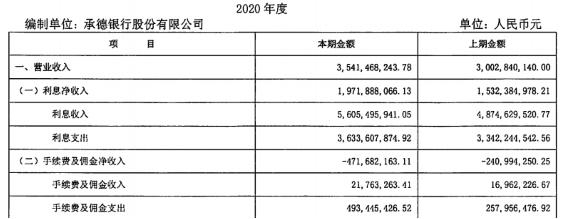 承德银行去年上半年消费贷170亿 手续费及佣金净收入连年为负