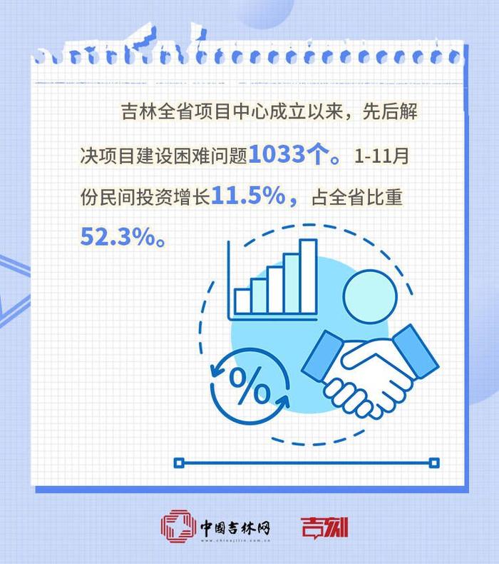 迈出新步伐 取得新成效丨数据里的吉林：2021年1-11月吉林省固定资产投资增长11.8%，位居全国第3位