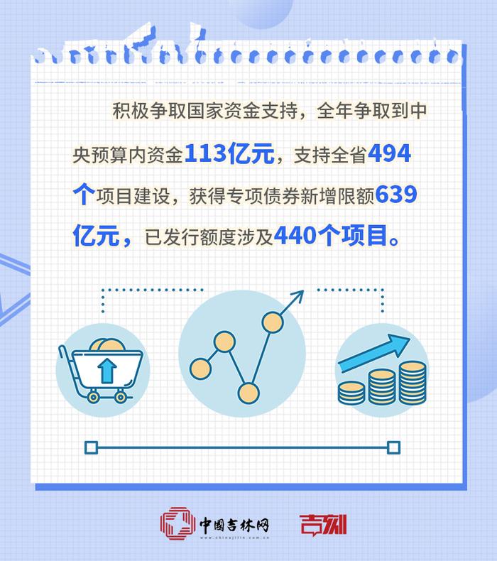 迈出新步伐 取得新成效丨数据里的吉林：2021年1-11月吉林省固定资产投资增长11.8%，位居全国第3位