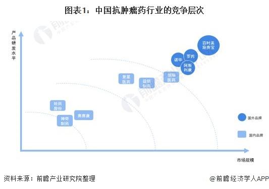 【行业深度】洞察2022：中国抗肿瘤药行业竞争格局及市场份额(附市场集中度、企业竞争力评价等)