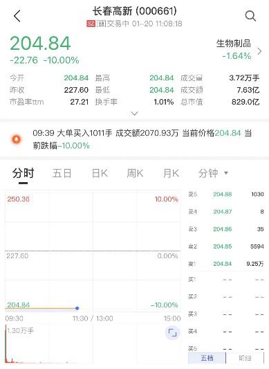 “东北药茅”长春高新又崩了，“医药女神”被深套！基民吐槽：轻仓变重仓，加不动了