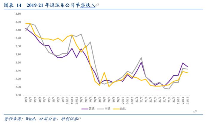 【华创交运】快递行业12月数据点评：旺季后价格基本稳定，顺丰及通达系整体单价连续两个月同比增长，圆通实现全年增长