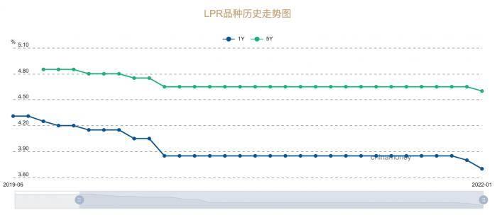 时隔21个月LPR两种报价同步下调:为何降？对企业、房地产有何影响？