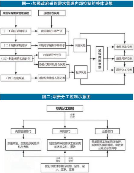 政府采购需求管理内控制度设计