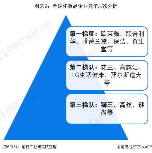 2022年全球化妆品行业市场规模及竞争格局分析 国际大牌霸占第一梯队