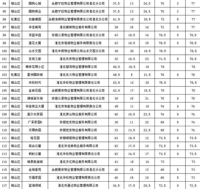 公示！淮北市2021年四季度178个小区物业服务测评成绩出炉