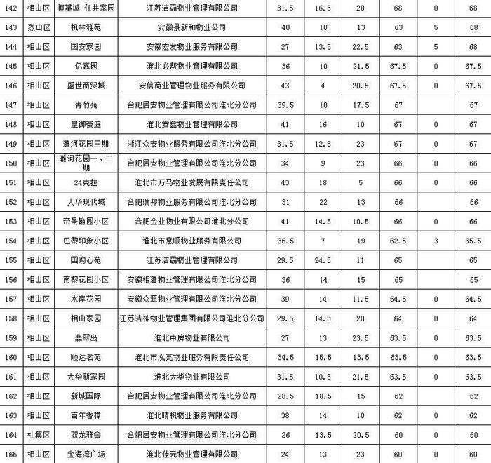 公示！淮北市2021年四季度178个小区物业服务测评成绩出炉