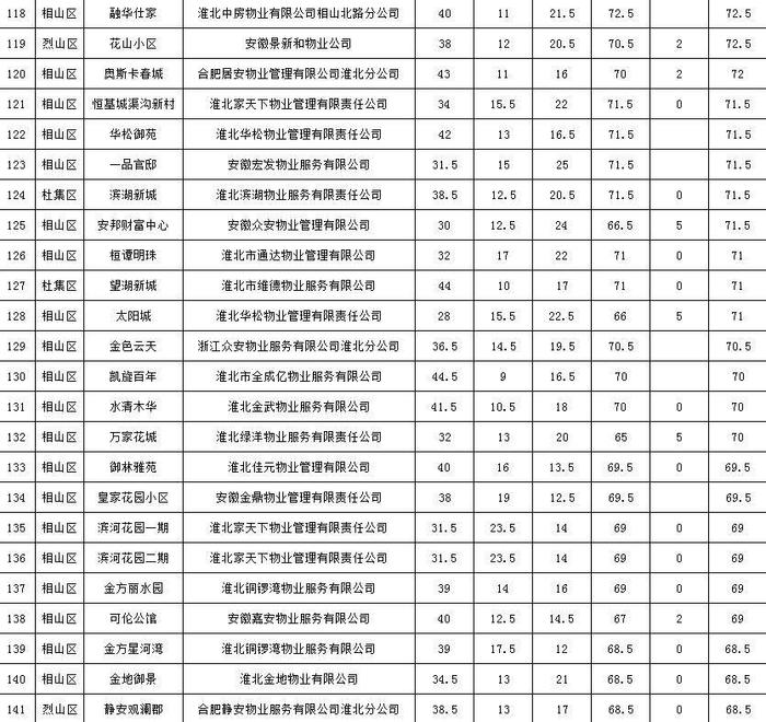 公示！淮北市2021年四季度178个小区物业服务测评成绩出炉