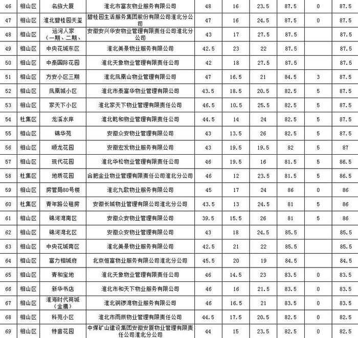 公示！淮北市2021年四季度178个小区物业服务测评成绩出炉