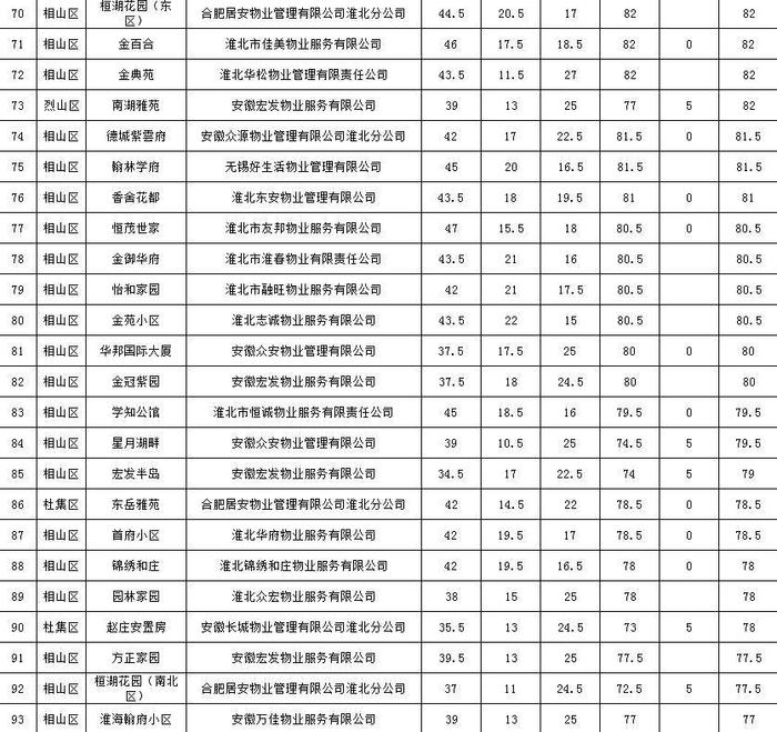 公示！淮北市2021年四季度178个小区物业服务测评成绩出炉