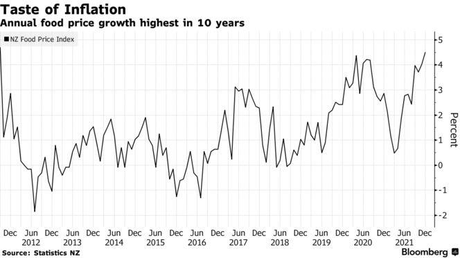 贡献1/5CPI的食品价格创10年最大涨幅！新西兰加息步伐或加快