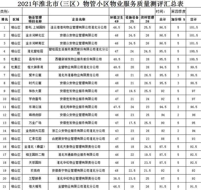 公示！淮北市2021年四季度178个小区物业服务测评成绩出炉