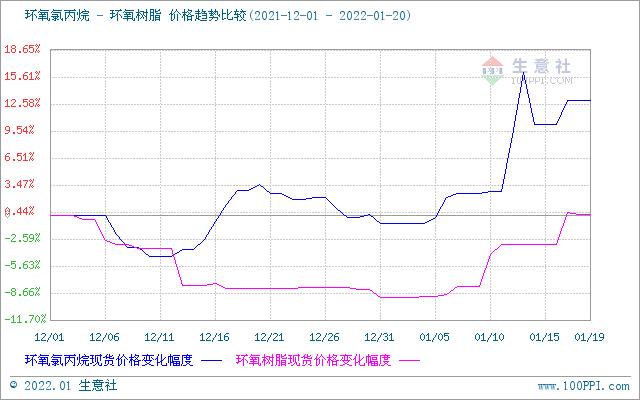 生意社：1月20日华东液体环氧树脂延续平稳