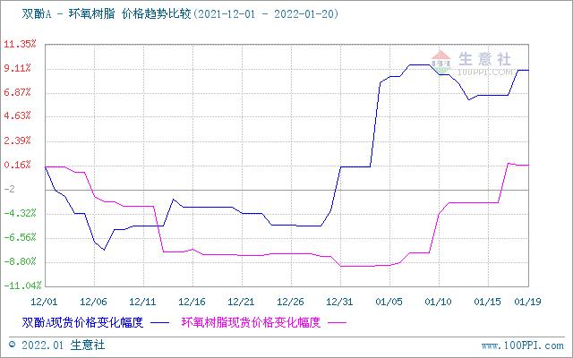 生意社：1月20日华东液体环氧树脂延续平稳