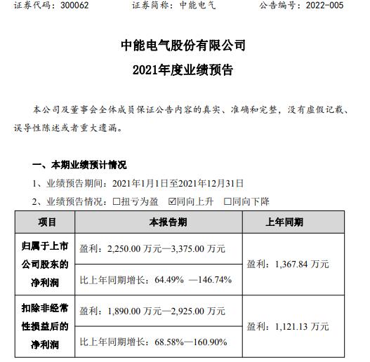 中能电气2021年预计净利2250万-3375万同比增长64%-147% 费用支出同比降低