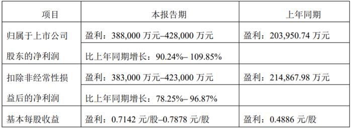 盐湖股份去年净利预增90%-110% 股价今跌7.58%