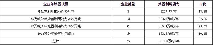 【数据调研】2021年持证企业废铅蓄电池回收量约660万吨