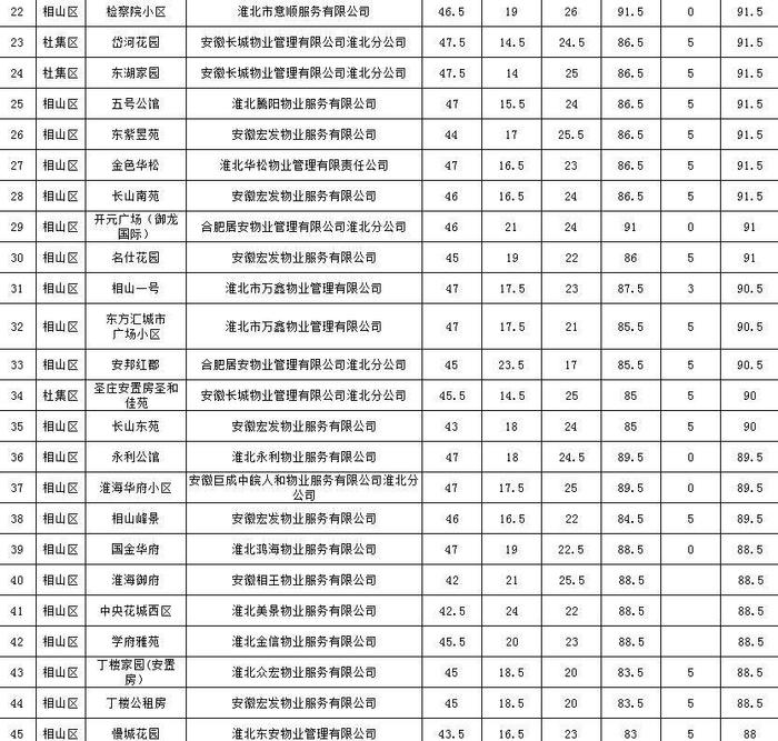 公示！淮北市2021年四季度178个小区物业服务测评成绩出炉