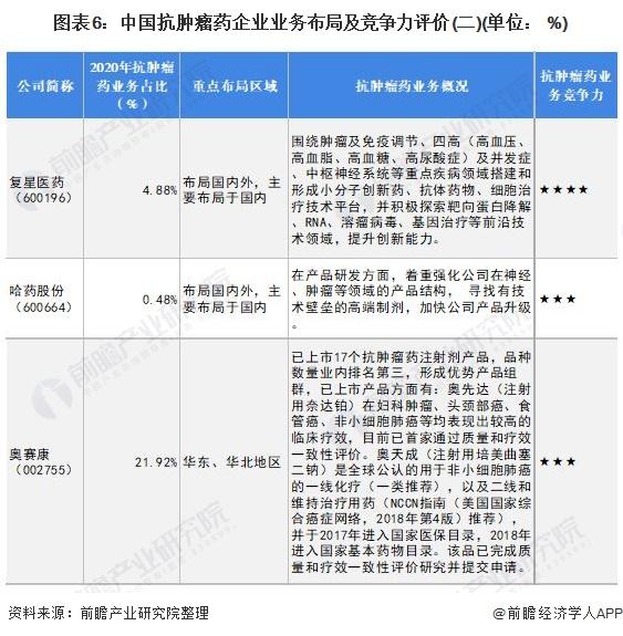 【行业深度】洞察2022：中国抗肿瘤药行业竞争格局及市场份额(附市场集中度、企业竞争力评价等)