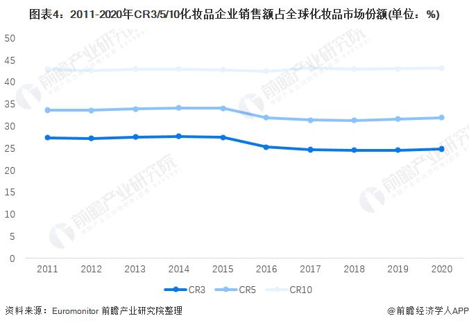 2022年全球化妆品行业市场规模及竞争格局分析 国际大牌霸占第一梯队