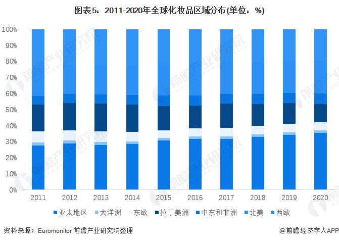 2022年全球化妆品行业市场规模及竞争格局分析 国际大牌霸占第一梯队