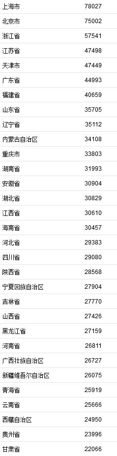 2021年居民收入榜公布 浙江人均可支配收入位居全国第三