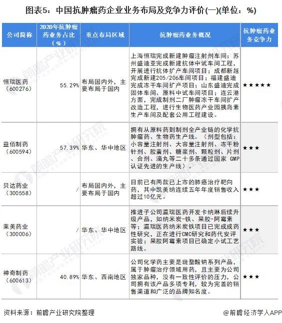 【行业深度】洞察2022：中国抗肿瘤药行业竞争格局及市场份额(附市场集中度、企业竞争力评价等)