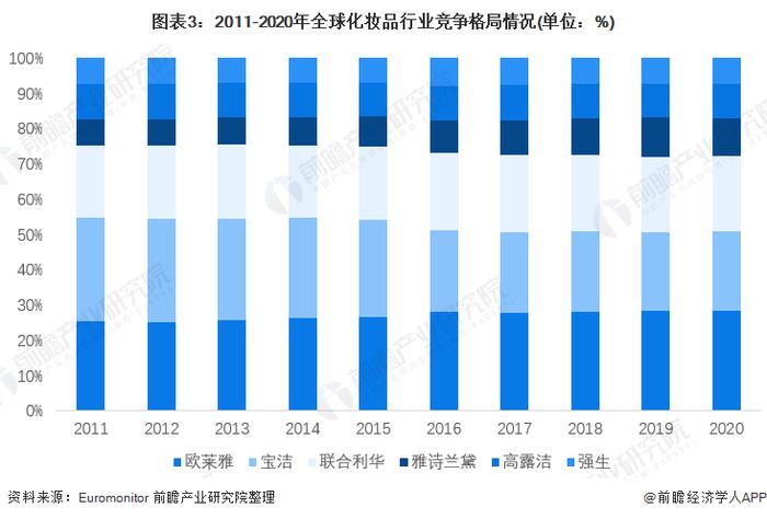 2022年全球化妆品行业市场规模及竞争格局分析 国际大牌霸占第一梯队