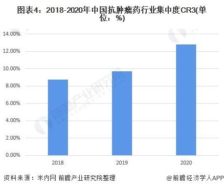 【行业深度】洞察2022：中国抗肿瘤药行业竞争格局及市场份额(附市场集中度、企业竞争力评价等)