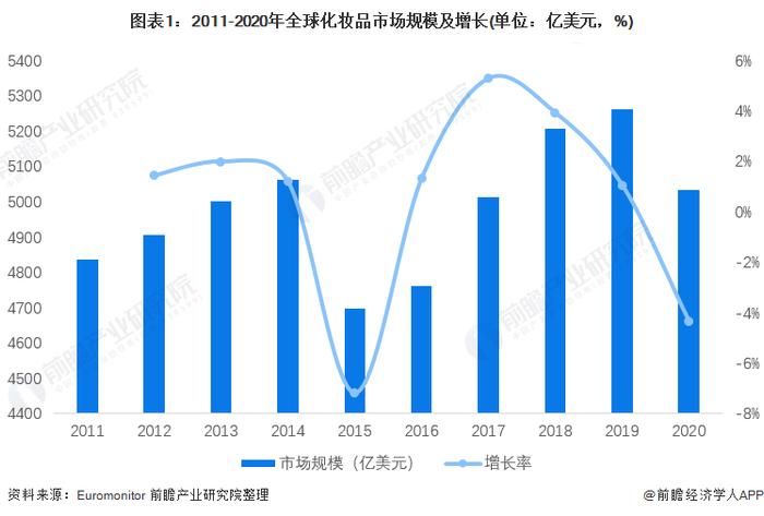 2022年全球化妆品行业市场规模及竞争格局分析 国际大牌霸占第一梯队