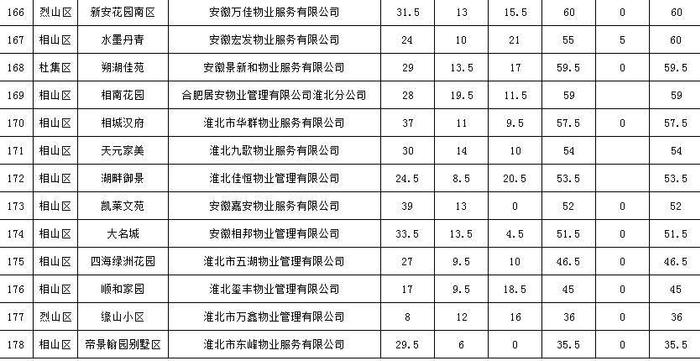 公示！淮北市2021年四季度178个小区物业服务测评成绩出炉