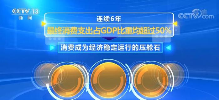 感知中国经济韧性·巨大市场 | 连续6年最终消费支出占GDP比重均超50% 消费成经济稳定运行压舱石