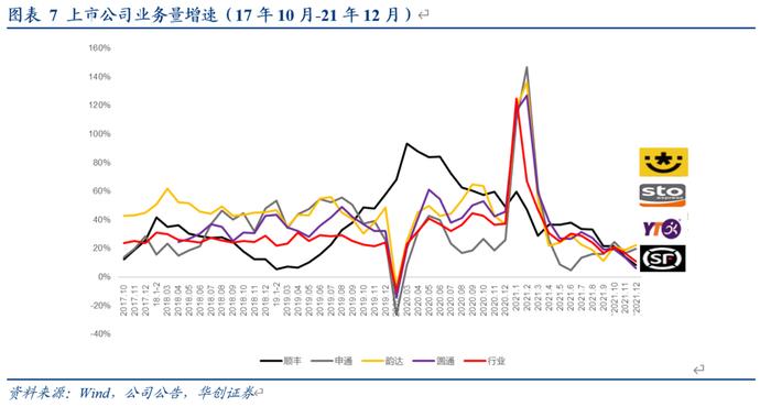 【华创交运】快递行业12月数据点评：旺季后价格基本稳定，顺丰及通达系整体单价连续两个月同比增长，圆通实现全年增长