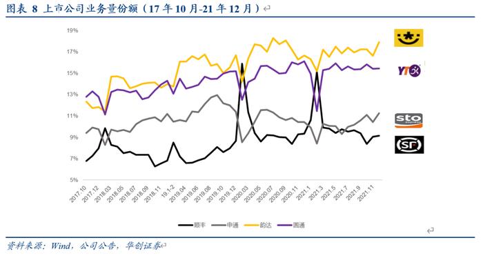 【华创交运】快递行业12月数据点评：旺季后价格基本稳定，顺丰及通达系整体单价连续两个月同比增长，圆通实现全年增长