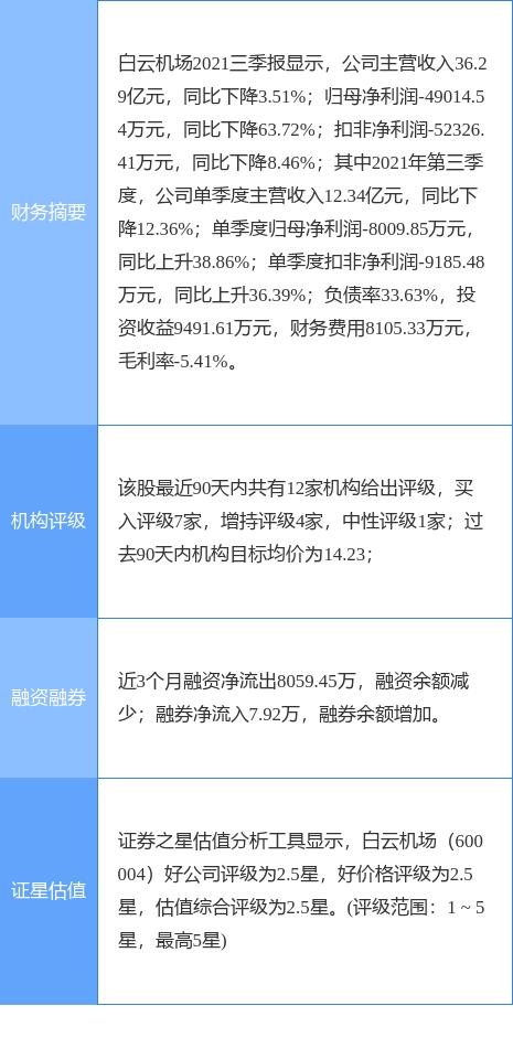 白云机场最新公告：预计2021年净利亏损3.81亿元-4.65亿元