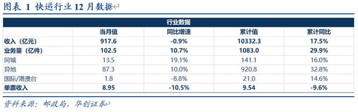 【华创交运】快递行业12月数据点评：旺季后价格基本稳定，顺丰及通达系整体单价连续两个月同比增长，圆通实现全年增长