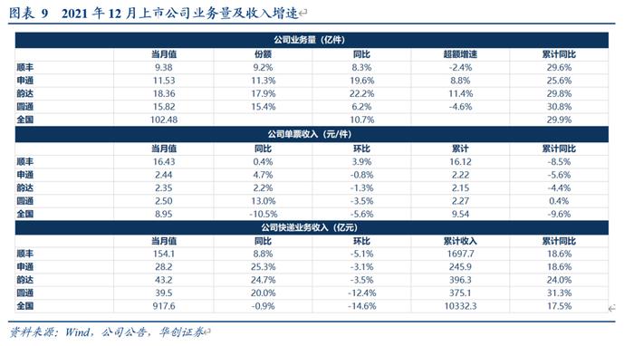 【华创交运】快递行业12月数据点评：旺季后价格基本稳定，顺丰及通达系整体单价连续两个月同比增长，圆通实现全年增长