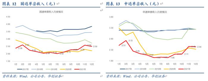 【华创交运】快递行业12月数据点评：旺季后价格基本稳定，顺丰及通达系整体单价连续两个月同比增长，圆通实现全年增长