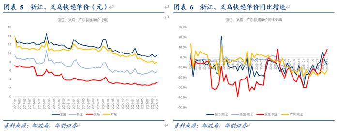 【华创交运】快递行业12月数据点评：旺季后价格基本稳定，顺丰及通达系整体单价连续两个月同比增长，圆通实现全年增长