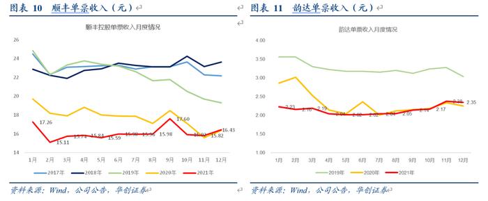 【华创交运】快递行业12月数据点评：旺季后价格基本稳定，顺丰及通达系整体单价连续两个月同比增长，圆通实现全年增长