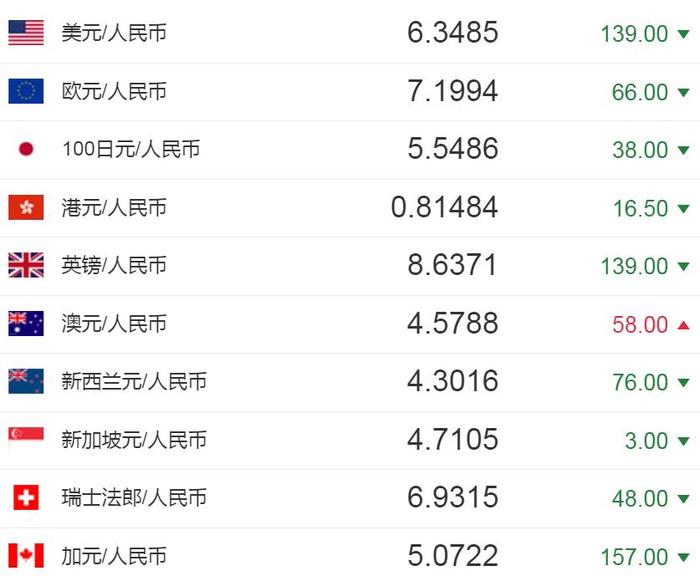 今日人民币汇率：人民币对美元汇率中间价报6.3485元 上调139个基点